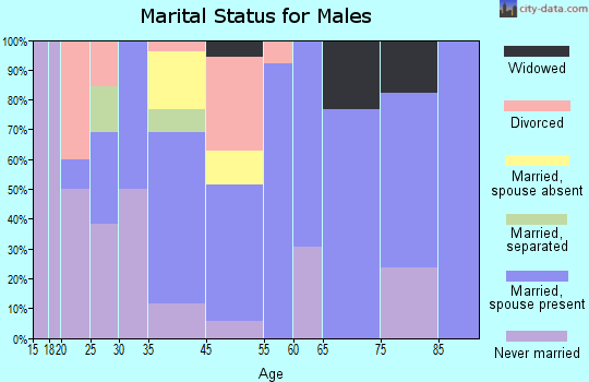 Halaula marital status for males