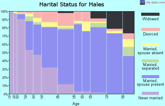 Halawa marital status for males