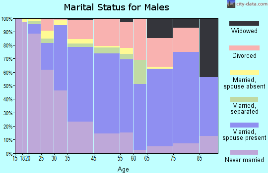 Haleiwa marital status for males