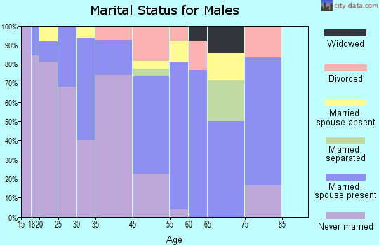 Hana marital status for males