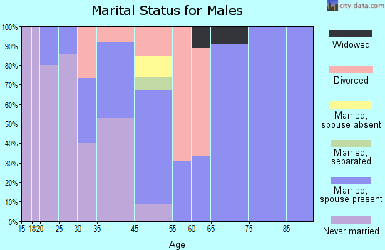 Hanalei marital status for males
