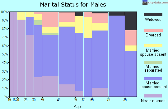 Hanamaulu marital status for males