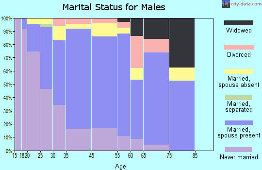 Hauula marital status for males