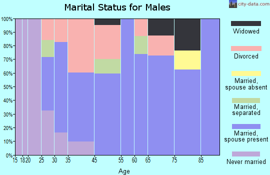 Warrior marital status for males