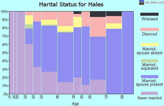 Holualoa marital status for males
