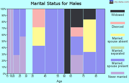 Waterloo marital status for males