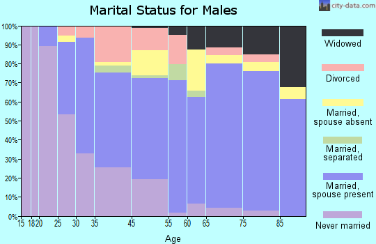 Honokaa marital status for males