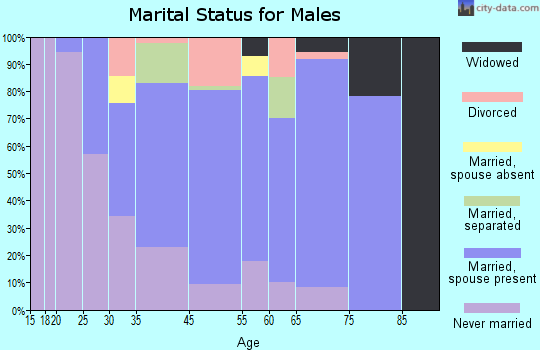 Kaaawa marital status for males