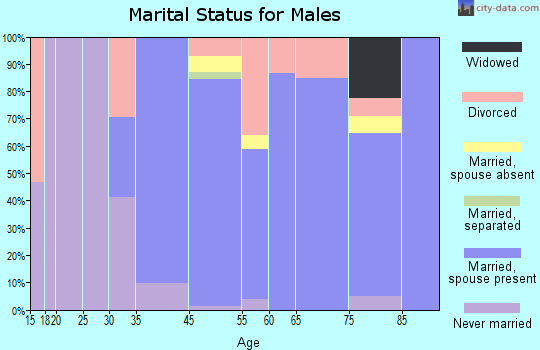 Kaanapali marital status for males