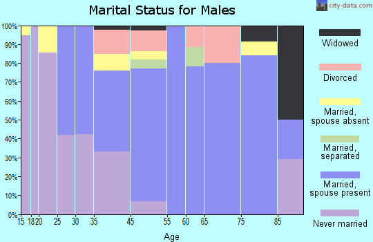 Kahaluu marital status for males