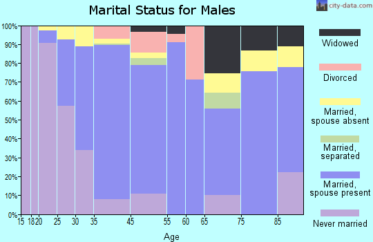 Kahuku marital status for males