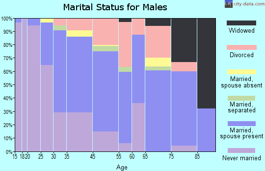 Kailua marital status for males