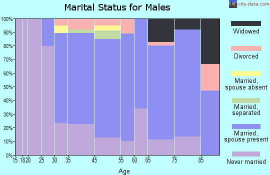 Kalaheo marital status for males