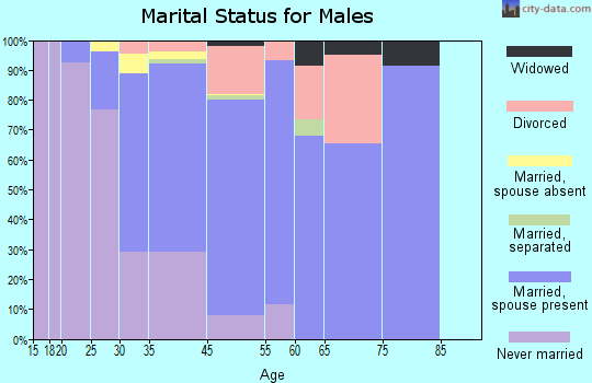 Kalaoa marital status for males