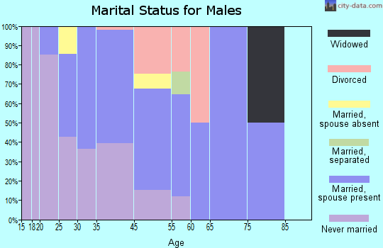 Kalihiwai marital status for males