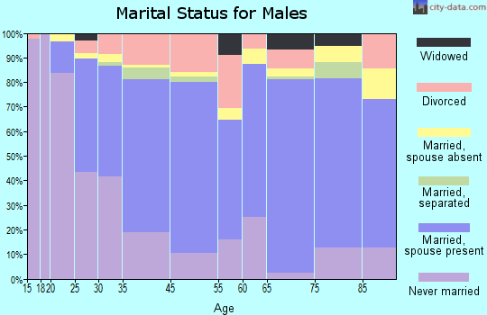 Kapaa marital status for males