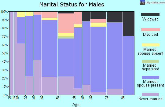 Kapaau marital status for males