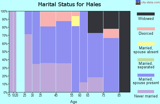 Kawela Bay marital status for males