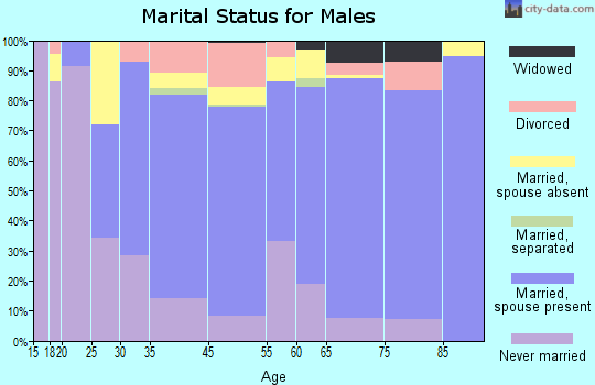 Keaau marital status for males
