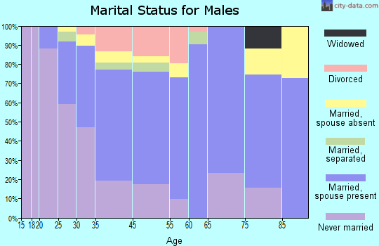Kilauea marital status for males