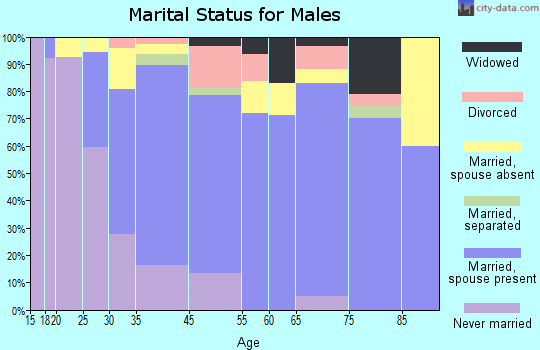 Kualapuu marital status for males