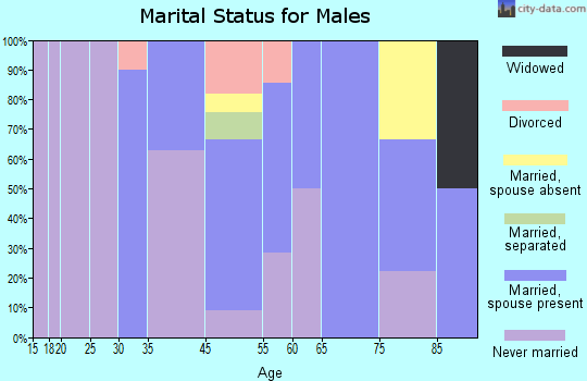 Kukuihaele marital status for males