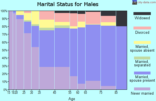 Lahaina marital status for males