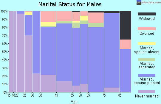 Lawai marital status for males