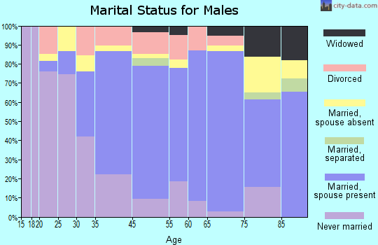 Lihue marital status for males