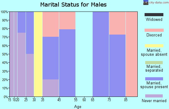 Boligee marital status for males