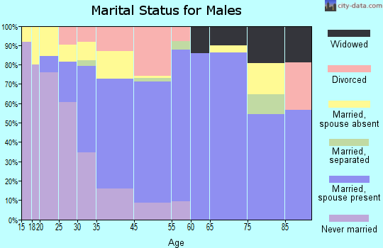 Maili marital status for males
