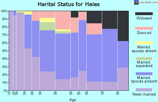 Makaha marital status for males