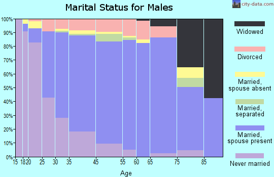 Makakilo City marital status for males