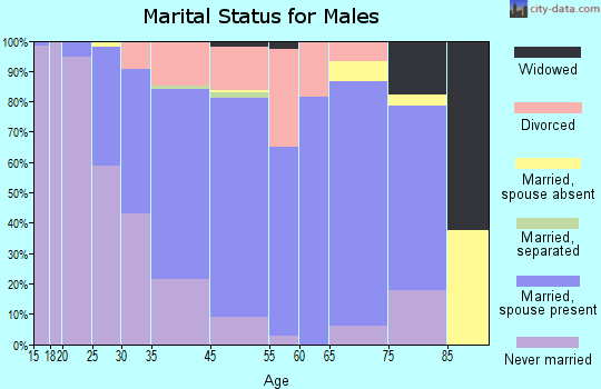 Makawao marital status for males