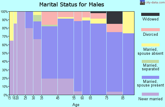Maunawili marital status for males