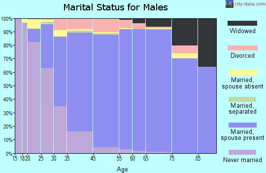 Mililani Town marital status for males