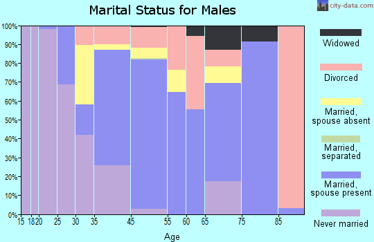 Omao marital status for males