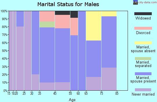 Orchidlands Estates marital status for males