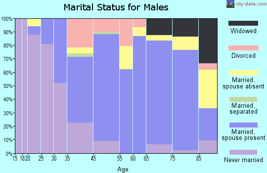 Pahala marital status for males