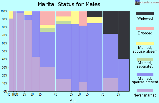 Pahoa marital status for males