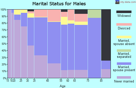 Paia marital status for males