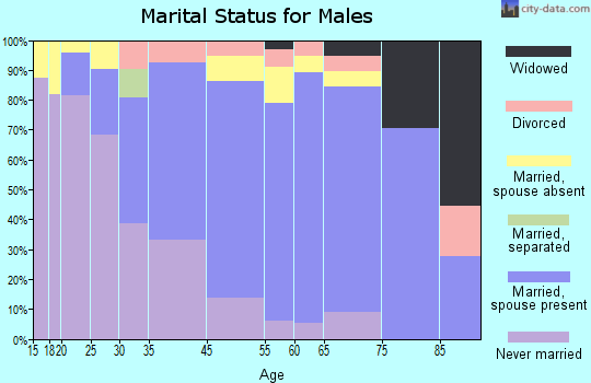 Papaikou marital status for males