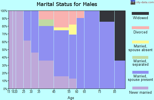 Poipu marital status for males