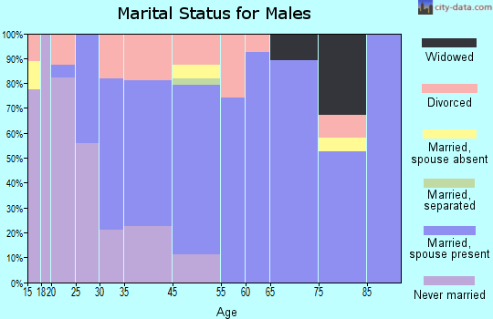 Pukalani marital status for males
