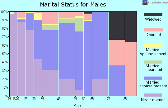 Pupukea marital status for males