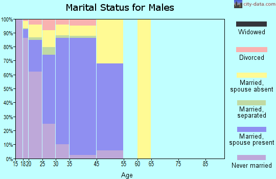 Schofield Barracks marital status for males