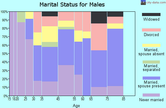 Volcano marital status for males