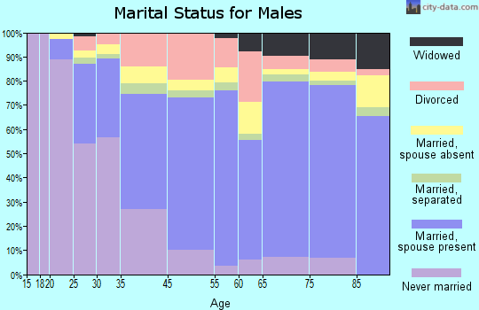 Wahiawa marital status for males