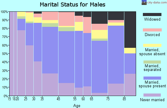 Waianae marital status for males
