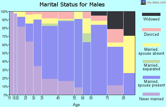 Waihee-Waiehu marital status for males